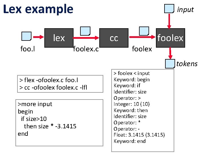 Lex example foo. l lex foolex. c input cc foolex tokens > flex -ofoolex.