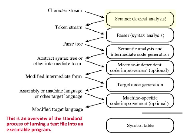 This is an overview of the standard process of turning a text file into