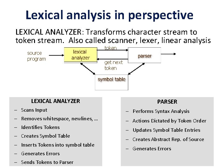 Lexical analysis in perspective LEXICAL ANALYZER: Transforms character stream to token stream. Also called