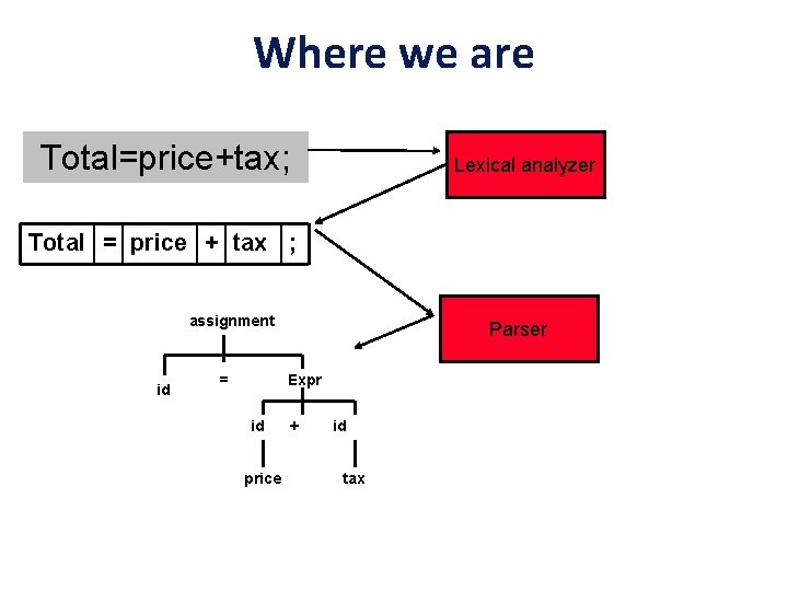 Where we are Total=price+tax; Lexical analyzer Total = price + tax ; assignment id