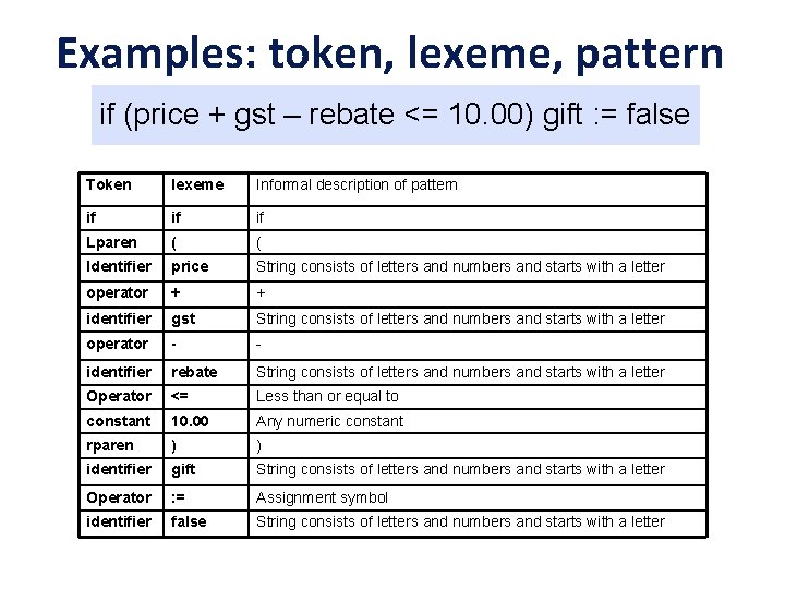 Examples: token, lexeme, pattern if (price + gst – rebate <= 10. 00) gift