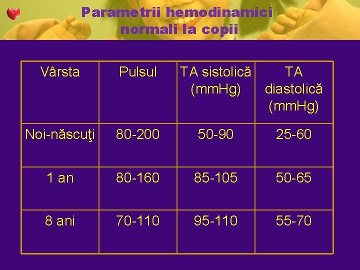 Parametrii hemodinamici normali la copii Vârsta Pulsul TA sistolică TA (mm. Hg) diastolică (mm. Parametrii hemodinamici normali la copii Vârsta Pulsul TA sistolică TA (mm. Hg) diastolică (mm.