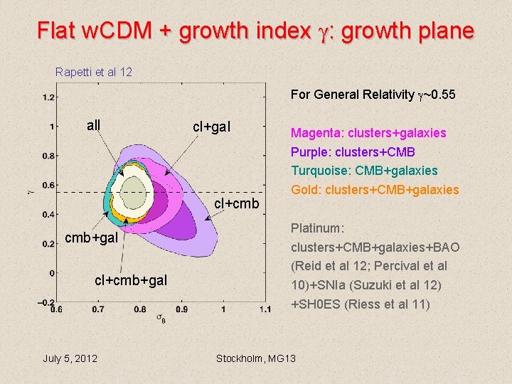 Flat w. CDM + growth index : growth plane Rapetti et al 12 For Flat w. CDM + growth index : growth plane Rapetti et al 12 For