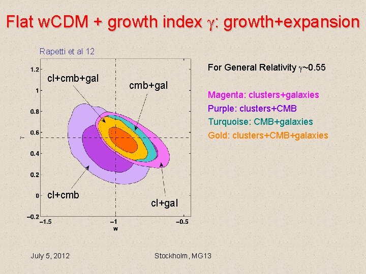 Flat w. CDM + growth index : growth+expansion Rapetti et al 12 cl+cmb+gal cl+cmb Flat w. CDM + growth index : growth+expansion Rapetti et al 12 cl+cmb+gal cl+cmb