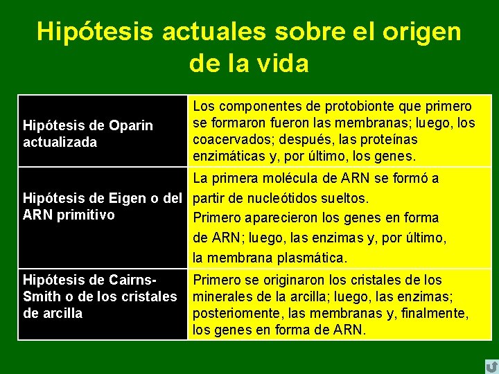 Hipótesis actuales sobre el origen de la vida Hipótesis de Oparin actualizada Los componentes