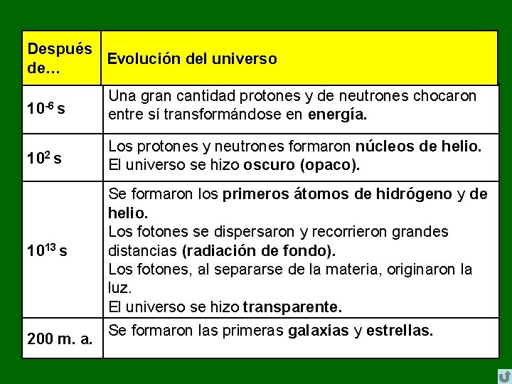 Después Evolución del universo de… 10 -6 s Una gran cantidad protones y de