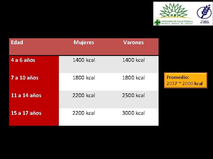 Necesidades diarias de energía de acuerdo a grupo de edad y sexo Edad Mujeres