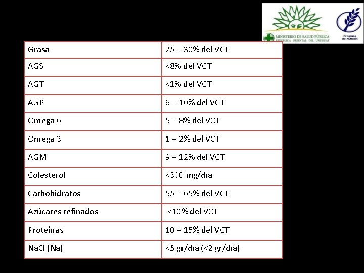 Metas nutricionales para la población uruguaya. Programa de Nutrición MSP 2005 Grasa 25 –