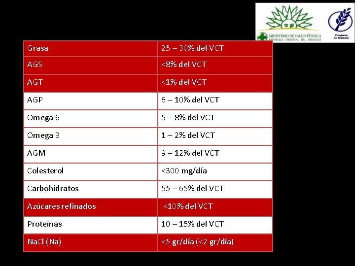 Metas nutricionales para la población uruguaya. Programa de Nutrición MSP 2005 Grasa 25 –