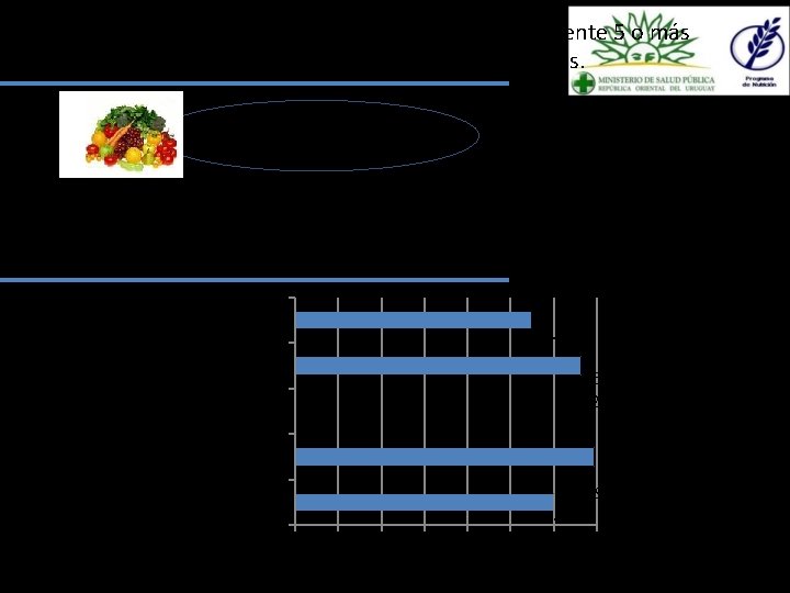 Porcentaje de estudiantes que consumieron habitualmente 5 o más veces al día frutas y