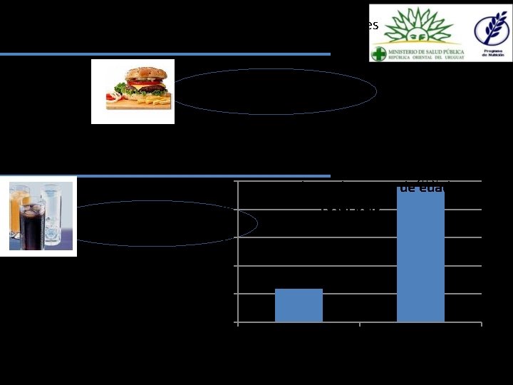 Porcentaje de estudiantes que comieron en restaurantes de comida rápida 3 o más días
