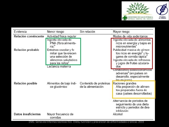 Aumento de peso y obesidad Solidez de los datos OMS. Series de Informes técnicos