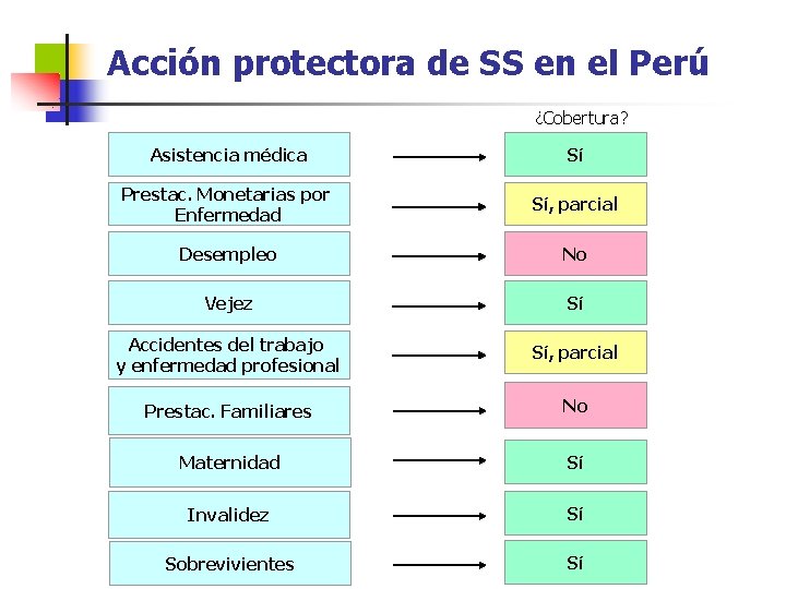 Acción protectora de SS en el Perú ¿Cobertura? Asistencia médica Sí Prestac. Monetarias por