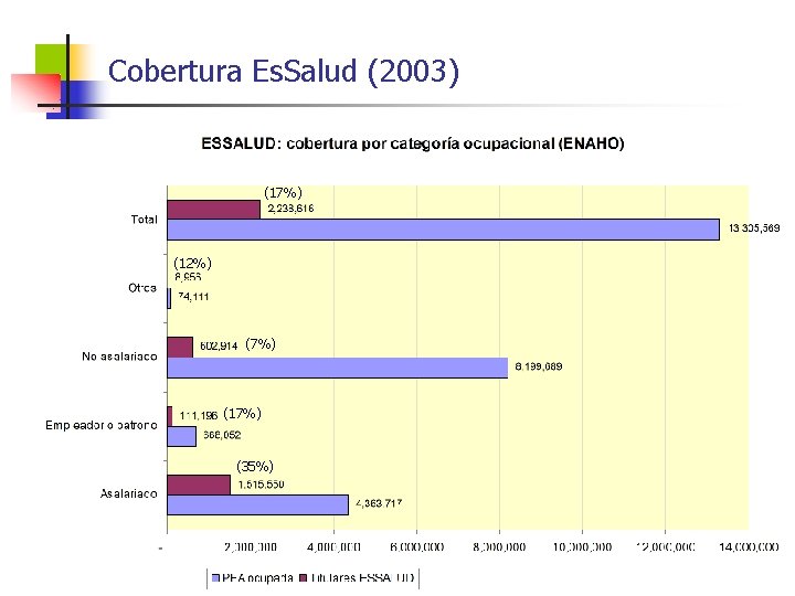 Cobertura Es. Salud (2003) (17%) (12%) (7%) (17%) (35%) 