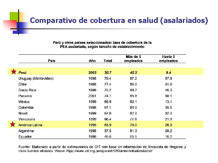Comparativo de cobertura en salud (asalariados) 