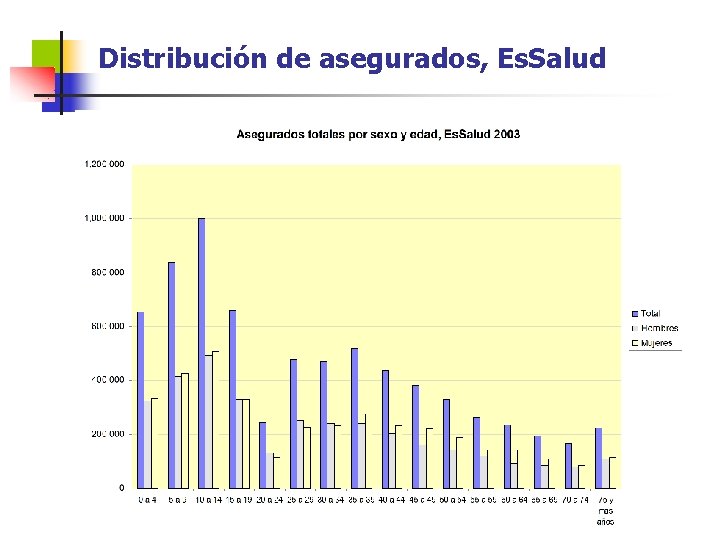 Distribución de asegurados, Es. Salud 