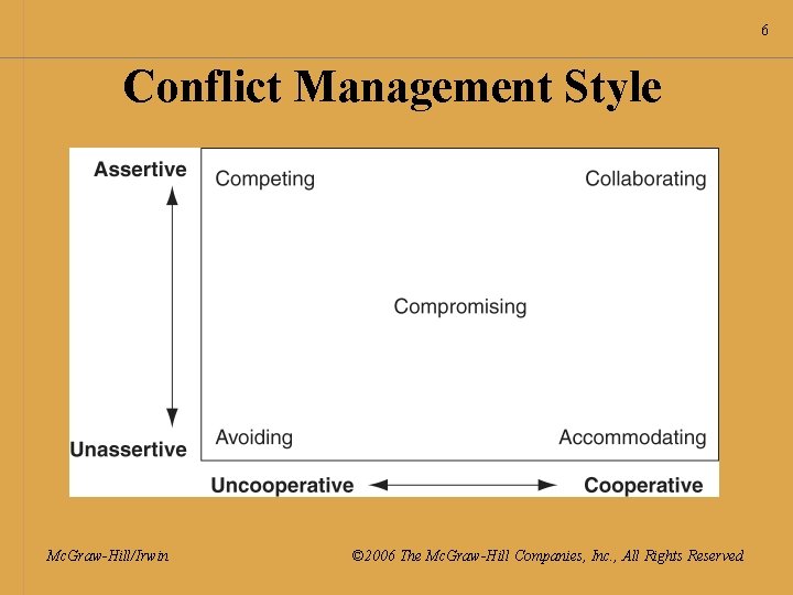 6 Conflict Management Style Mc. Graw-Hill/Irwin © 2006 The Mc. Graw-Hill Companies, Inc. ,