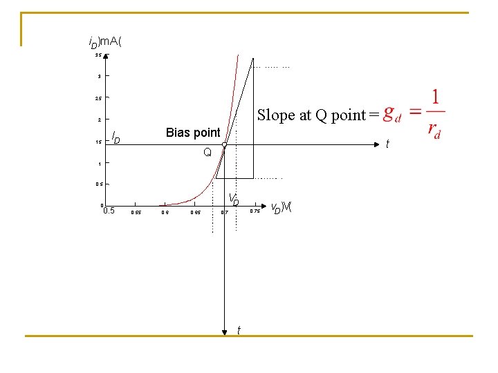 i. D)m. A( 3. 5 3 2. 5 Slope at Q point = 2