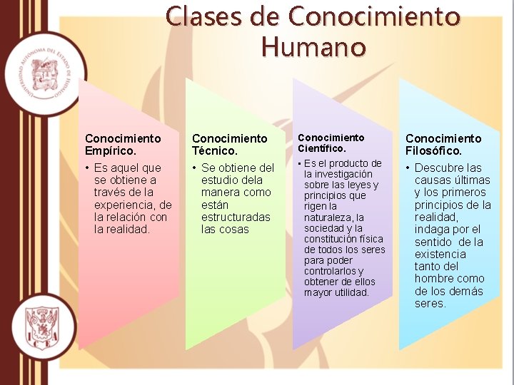 Clases de Conocimiento Humano Conocimiento Empírico. Conocimiento Técnico. • Es aquel que se obtiene