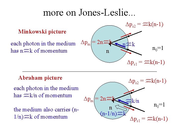 more on Jones-Leslie. . . Minkowski picture each photon in the medium Dpm =