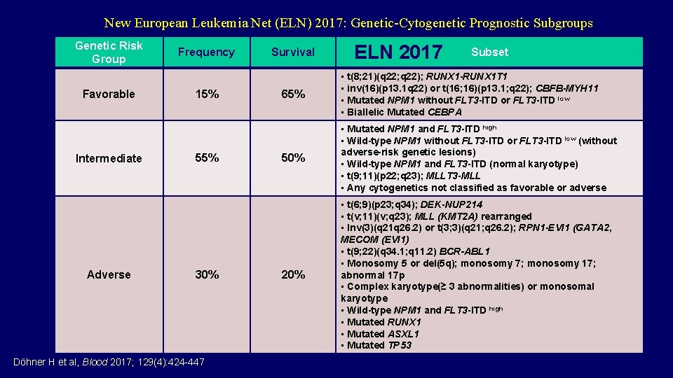 New European Leukemia Net (ELN) 2017: Genetic-Cytogenetic Prognostic Subgroups Genetic Risk Group Favorable Intermediate