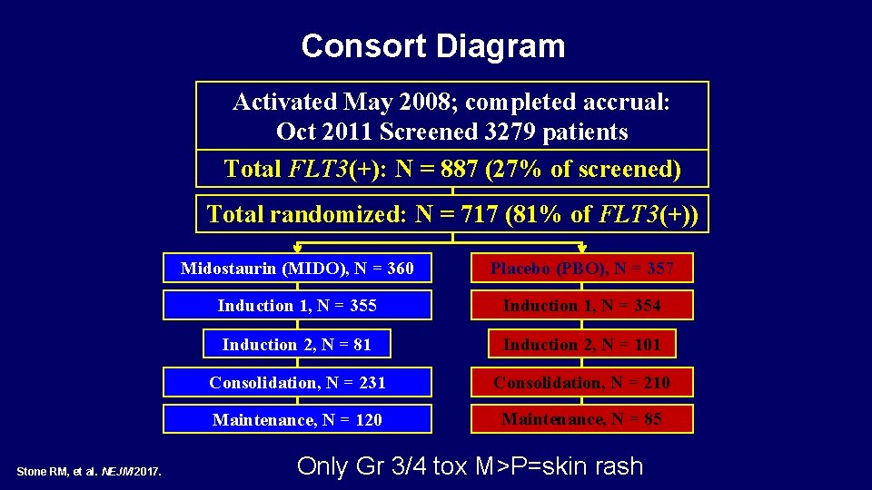 Consort Diagram Activated May 2008; completed accrual: Oct 2011 Screened 3279 patients Total FLT