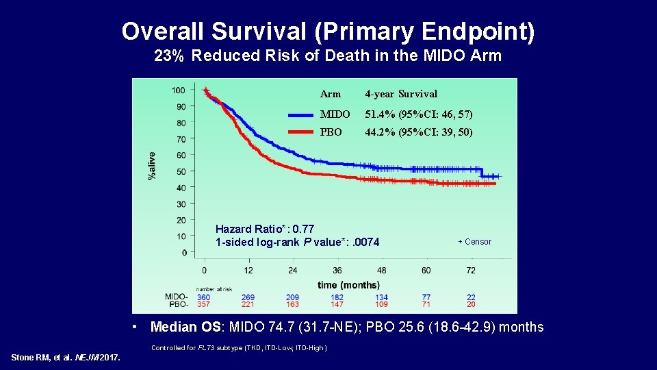 Overall Survival (Primary Endpoint) 23% Reduced Risk of Death in the MIDO Arm 4