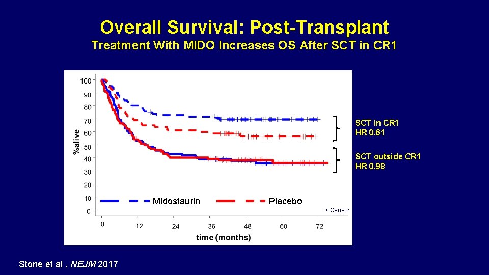 Overall Survival: Post-Transplant Treatment With MIDO Increases OS After SCT in CR 1 HR
