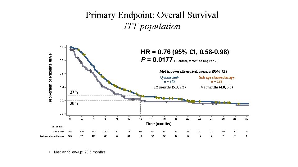 Primary Endpoint: Overall Survival ITT population Proportion of Patients Alive 1. 0 HR =