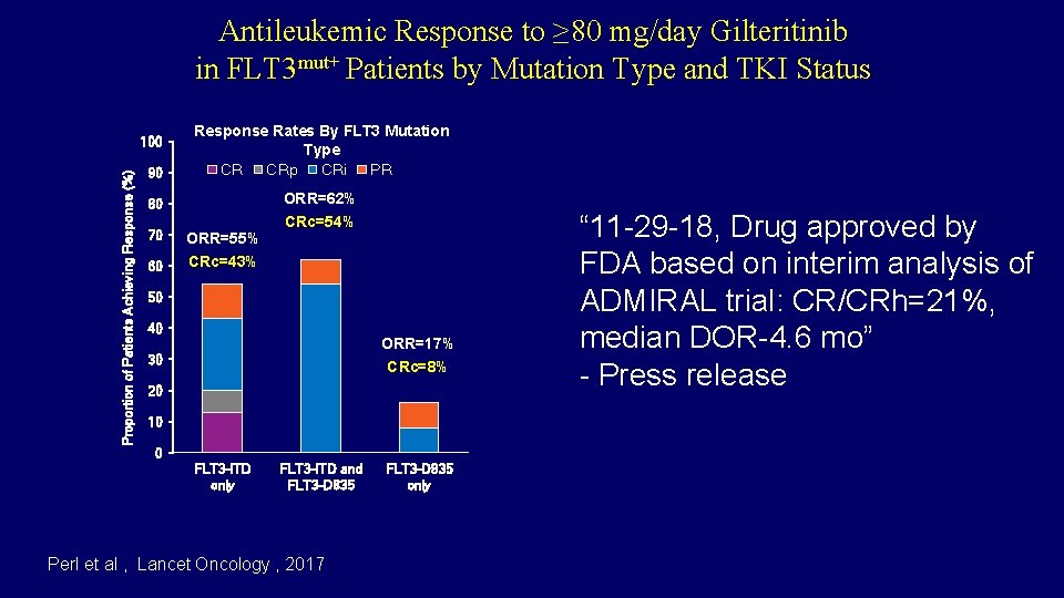 Antileukemic Response to ≥ 80 mg/day Gilteritinib in FLT 3 mut+ Patients by Mutation