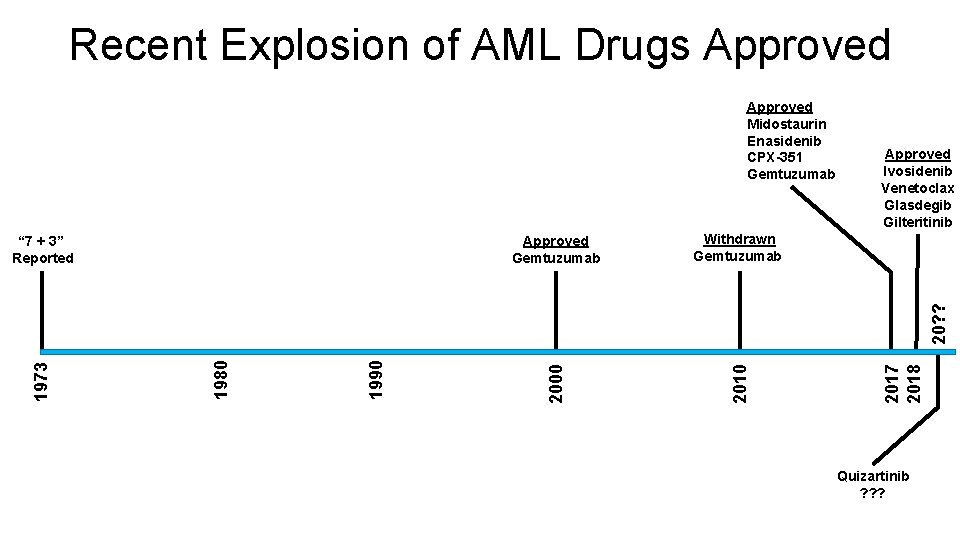 Recent Explosion of AML Drugs Approved Withdrawn Gemtuzumab Approved Ivosidenib Venetoclax Glasdegib Gilteritinib 2017