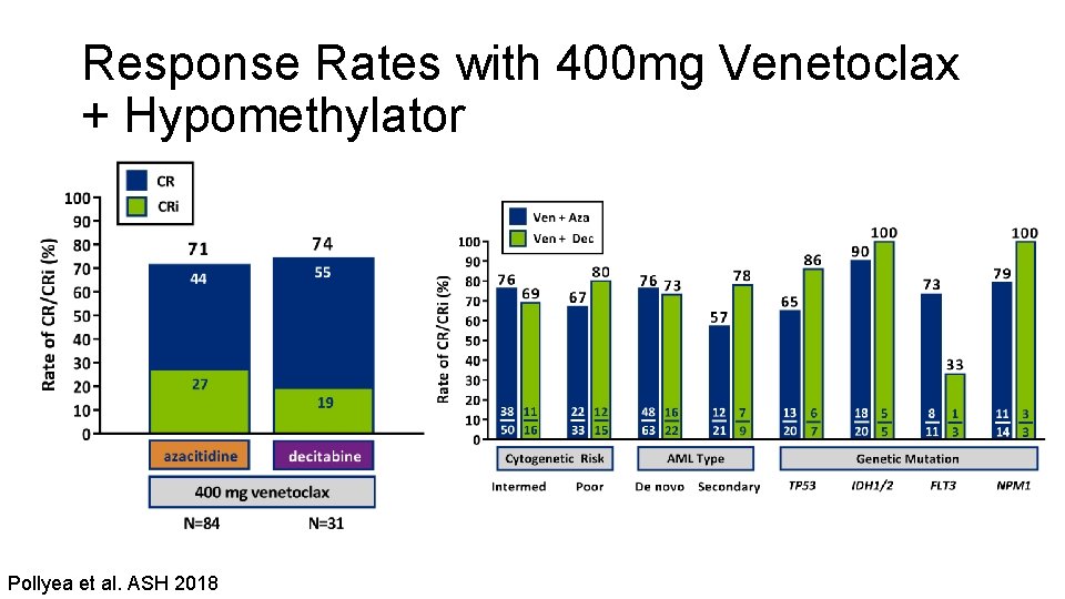 Response Rates with 400 mg Venetoclax + Hypomethylator Pollyea et al. ASH 2018 