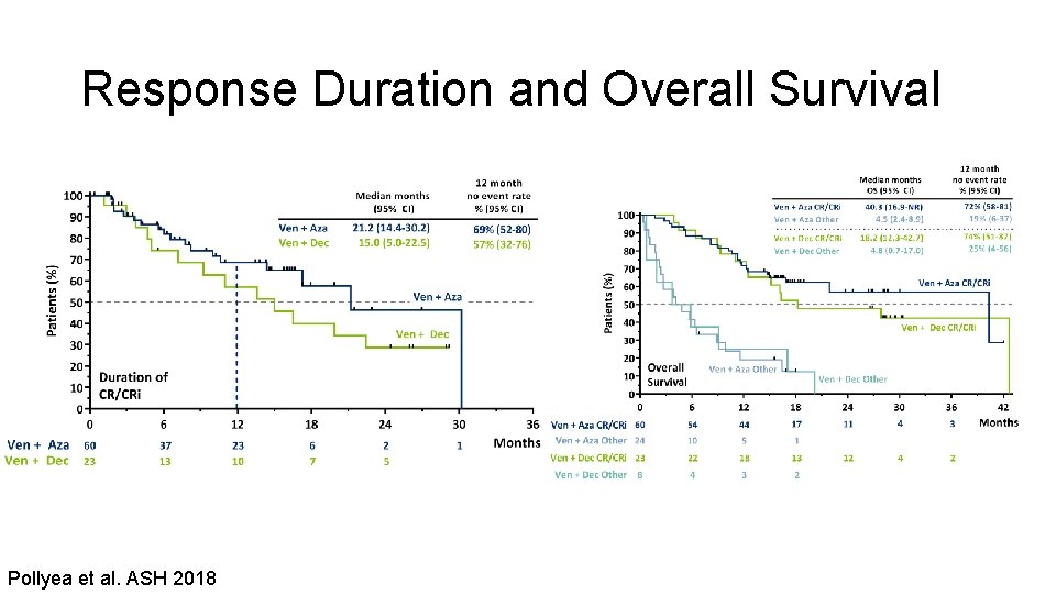 Response Duration and Overall Survival Pollyea et al. ASH 2018 