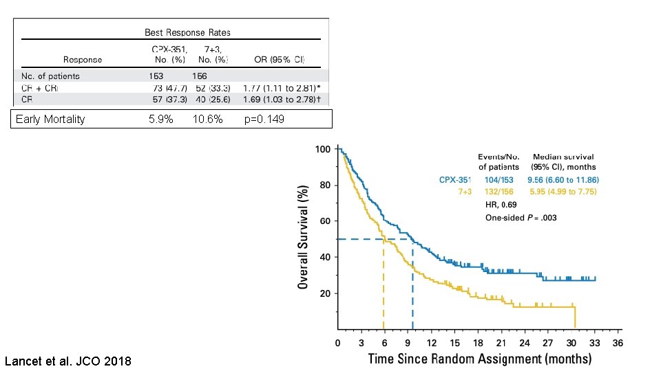 Early Mortality 5. 9% 10. 6% p=0. 149 Lancet et al. JCO 2018 