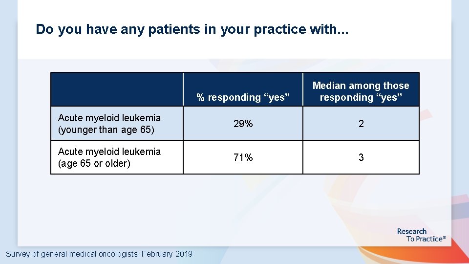 Do you have any patients in your practice with. . . % responding “yes”