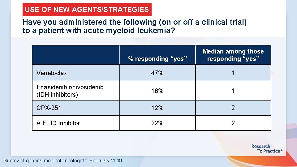 USE OF NEW AGENTS/STRATEGIES Have you administered the following (on or off a clinical