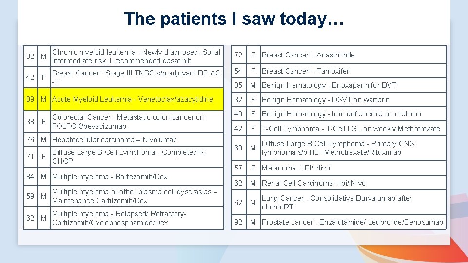 The patients I saw today… 82 M Chronic myeloid leukemia - Newly diagnosed, Sokal