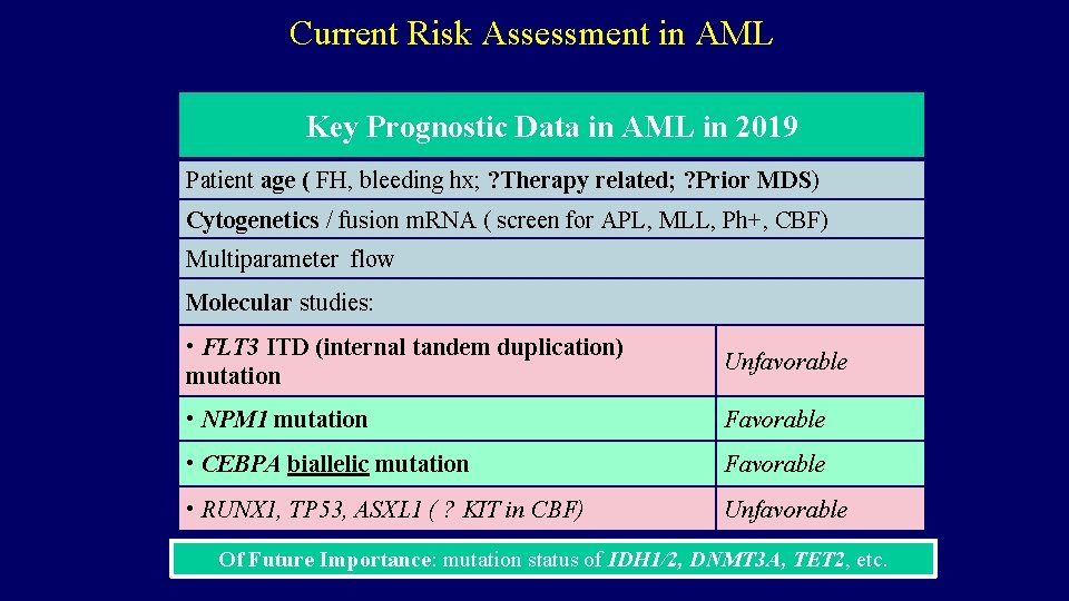 Current Risk Assessment in AML Key Prognostic Data in AML in 2019 Patient age