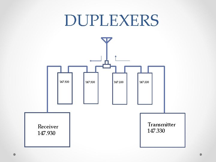 DUPLEXERS 147. 930 Receiver r 147. 930 147. 330 Transmitter 147. 330 