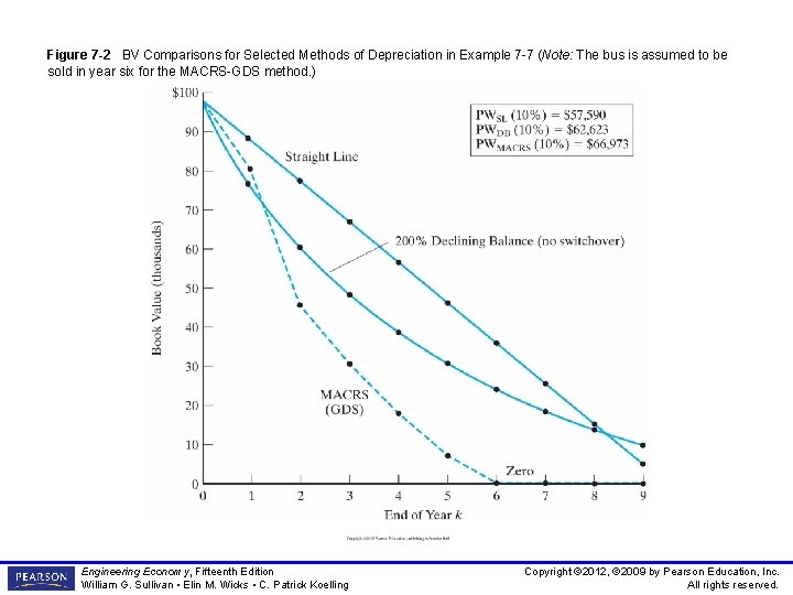 Figure 7 -2 BV Comparisons for Selected Methods of Depreciation in Example 7 -7