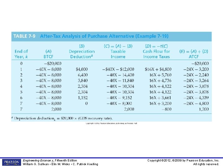 TABLE 7 -9 After-Tax Analysis of Purchase Alternative (Example 7 -19) Engineering Economy, Fifteenth