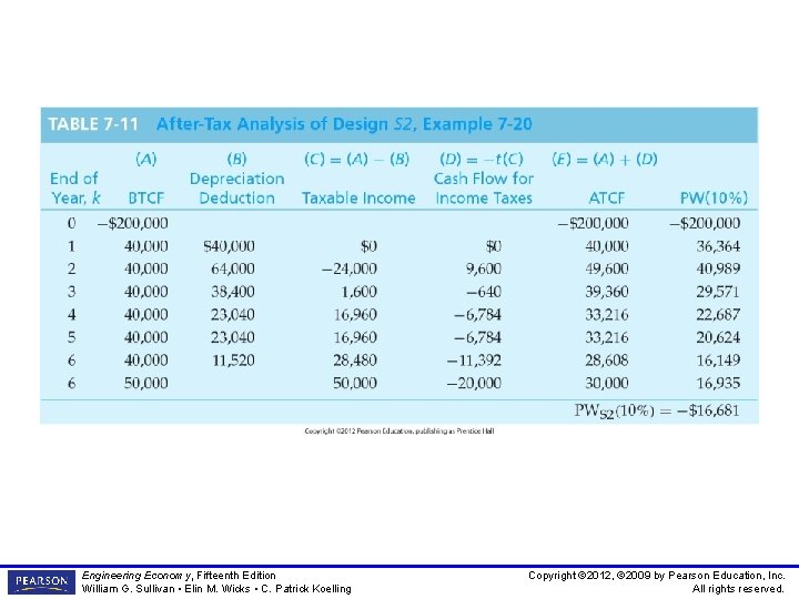 TABLE 7 -11 After-Tax Analysis of Design S 2, Example 7 -20 Engineering Economy,