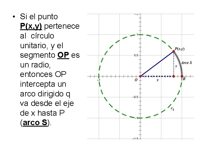  • Si el punto P(x, y) pertenece al círculo unitario, y el segmento