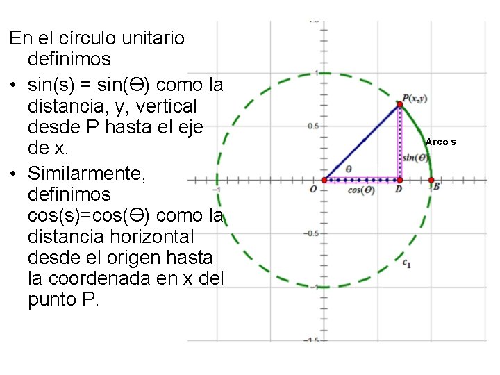 En el círculo unitario definimos • sin(s) = sin(ϴ) como la distancia, y, vertical