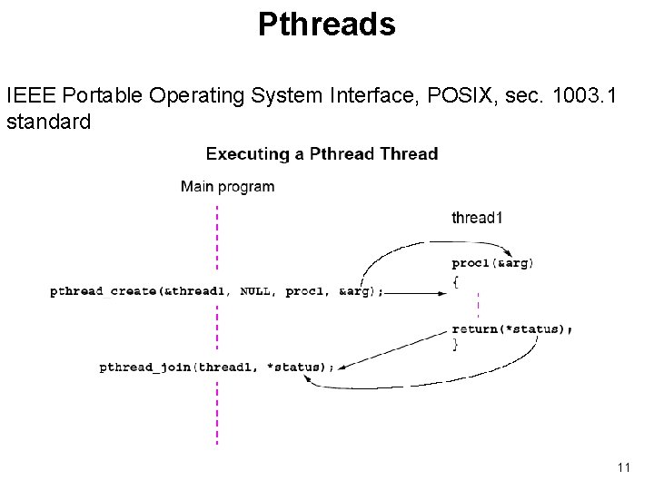 Pthreads IEEE Portable Operating System Interface, POSIX, sec. 1003. 1 standard 11 