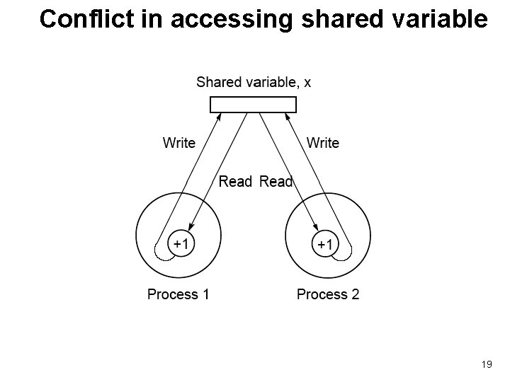 Conflict in accessing shared variable 19 