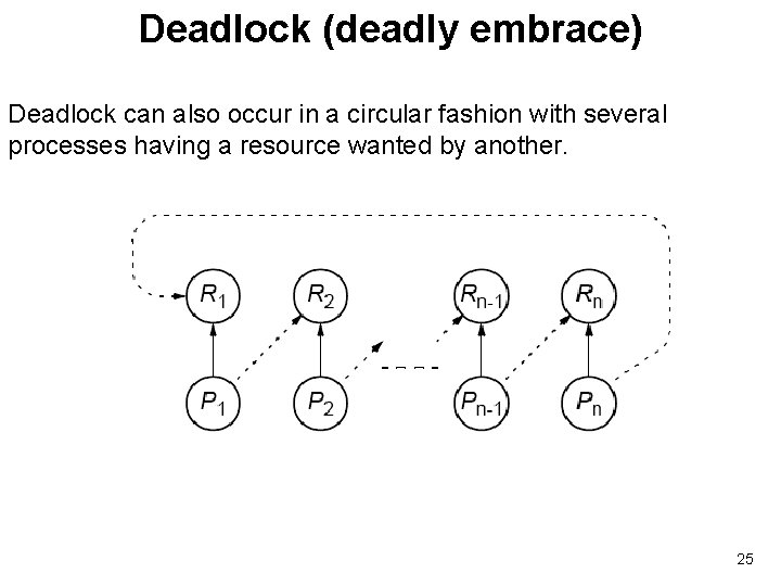 Deadlock (deadly embrace) Deadlock can also occur in a circular fashion with several processes