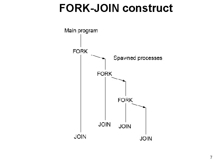 FORK-JOIN construct 7 