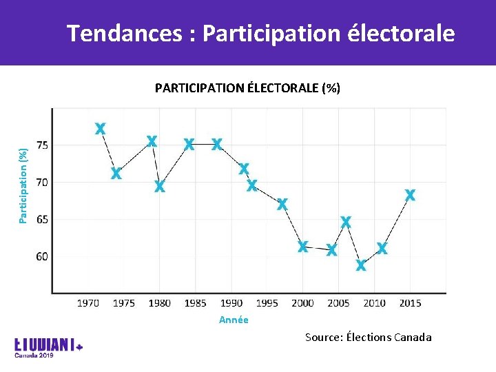 Tendances : Participation électorale Participation (%) PARTICIPATION ÉLECTORALE (%) Année Source: Élections Canada 