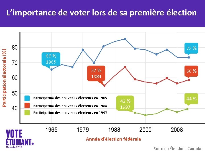 Participation électorale (%) L’importance de voter lors de sa première élection 73 % 66